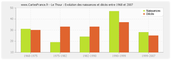 Le Thour : Evolution des naissances et décès entre 1968 et 2007
